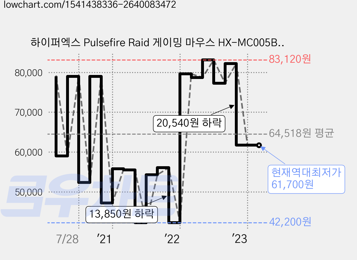 하이퍼엑스 Pulsefire Raid 게이밍 마우스 HX-MC005B, 혼합색상 가격 변동 차트, 현재가 61,700원, 역대최저가
