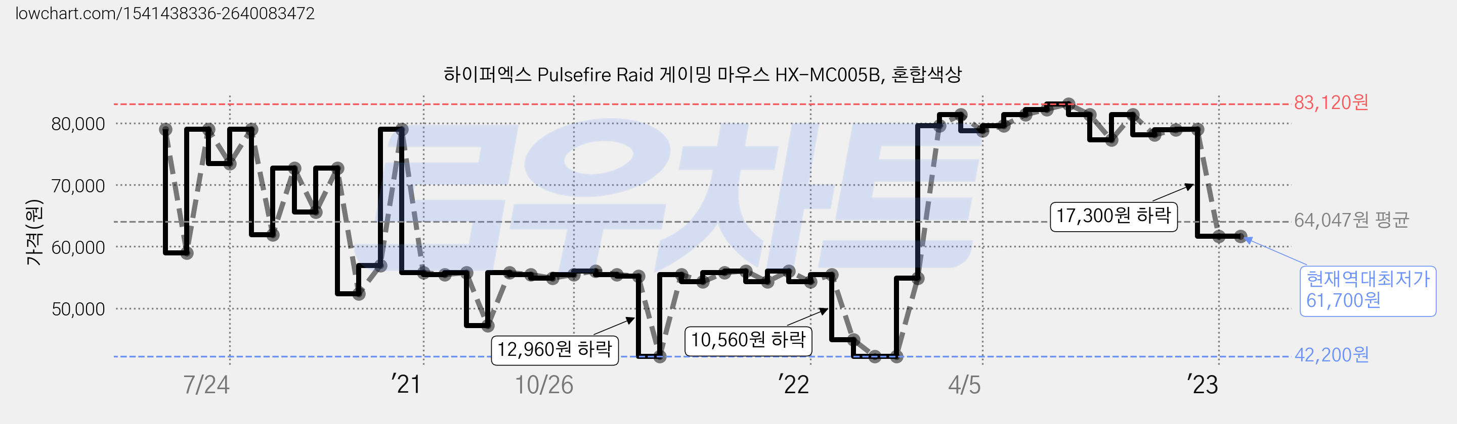 하이퍼엑스 Pulsefire Raid 게이밍 마우스 HX-MC005B, 혼합색상 가격 변동 차트, 현재가 61,700원, 역대최저가