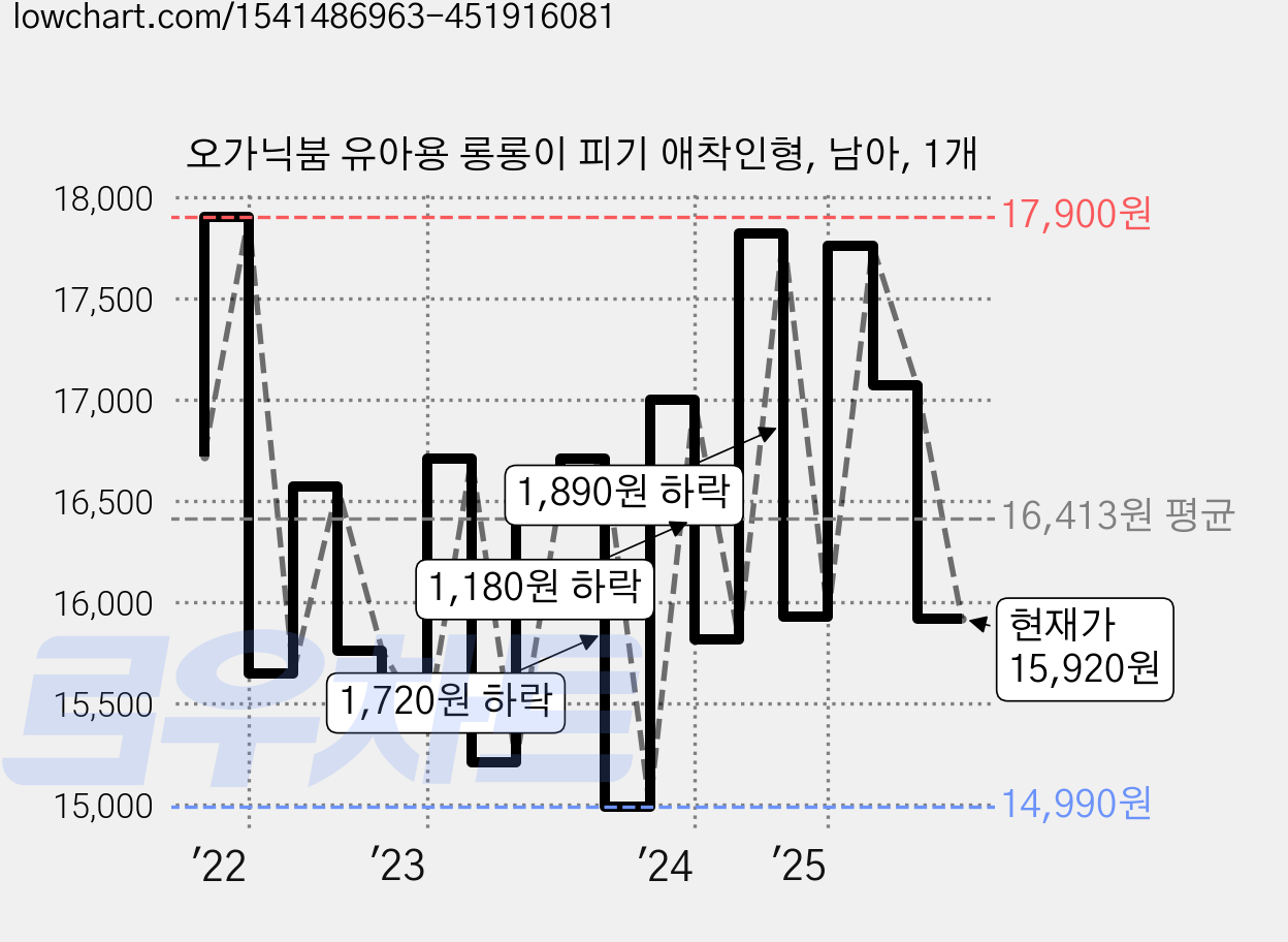 오가닉붐 유아용 롱롱이 피기 애착인형, 남아, 1개 가격 변동 차트, 현재가 15,920원, 관측 최저가 14,990원