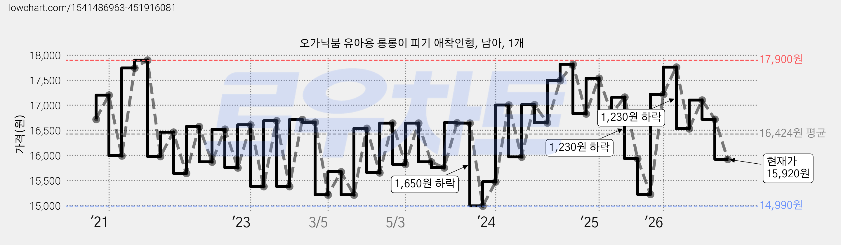오가닉붐 유아용 롱롱이 피기 애착인형, 남아, 1개 가격 변동 차트, 현재가 15,920원, 관측 최저가 14,990원