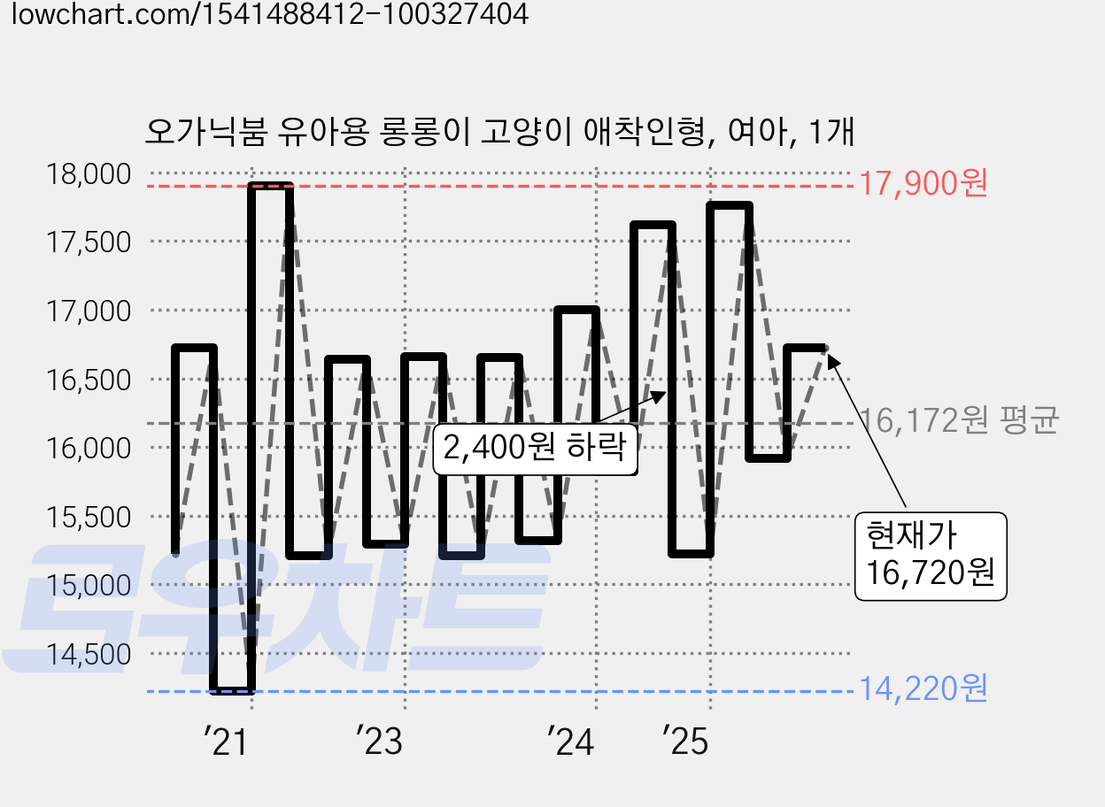 오가닉붐 유아용 롱롱이 고양이 애착인형, 여아, 1개 가격 변동 차트, 현재가 16,720원, 관측 최저가 14,220원