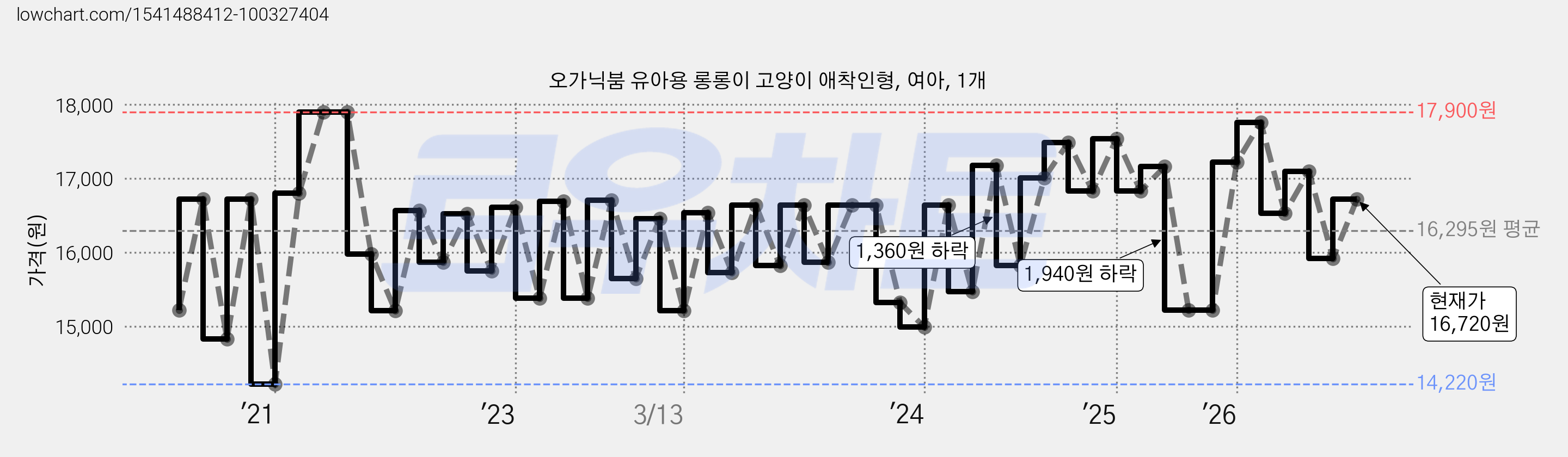 오가닉붐 유아용 롱롱이 고양이 애착인형, 여아, 1개 가격 변동 차트, 현재가 16,720원, 관측 최저가 14,220원