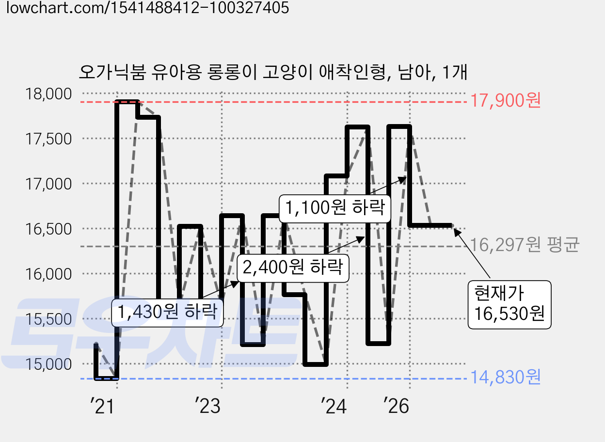 오가닉붐 유아용 롱롱이 고양이 애착인형, 남아, 1개 가격 변동 차트, 현재가 16,530원, 관측 최저가 14,220원