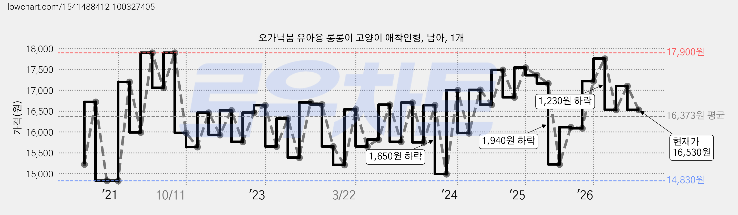 오가닉붐 유아용 롱롱이 고양이 애착인형, 남아, 1개 가격 변동 차트, 현재가 16,530원, 관측 최저가 14,220원