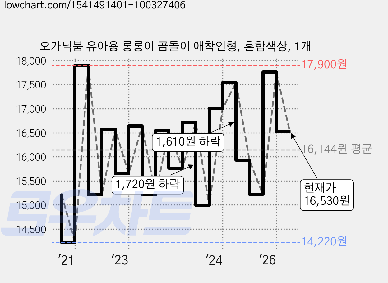 오가닉붐 유아용 롱롱이 곰돌이 애착인형, 혼합색상, 1개 가격 변동 차트, 현재가 16,530원, 관측 최저가 14,220원
