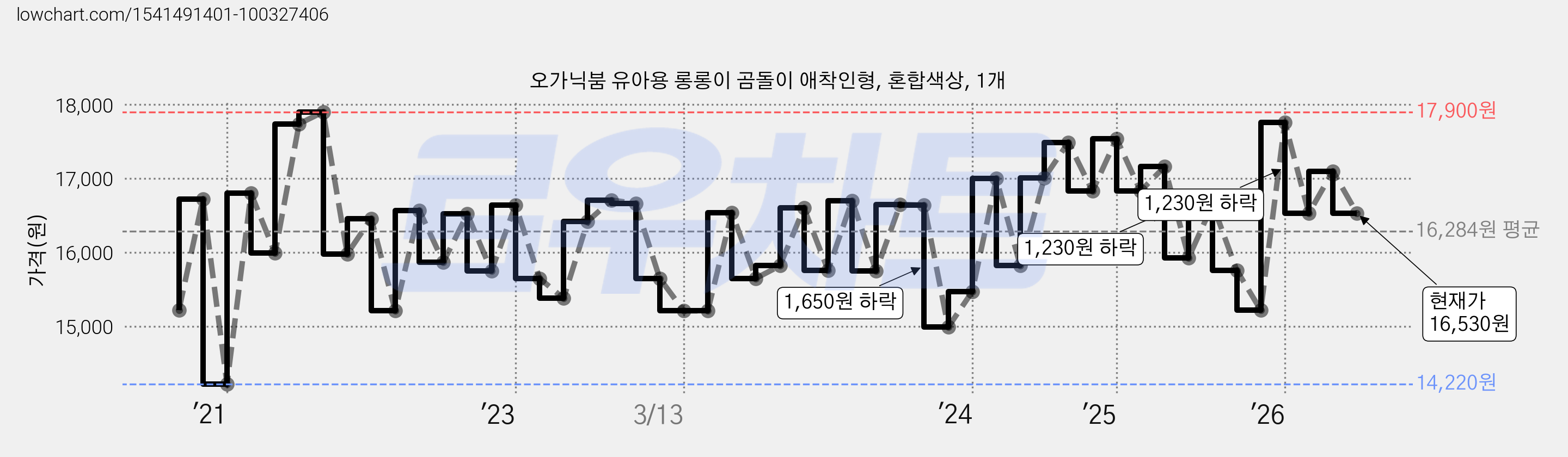 오가닉붐 유아용 롱롱이 곰돌이 애착인형, 혼합색상, 1개 가격 변동 차트, 현재가 16,530원, 관측 최저가 14,220원