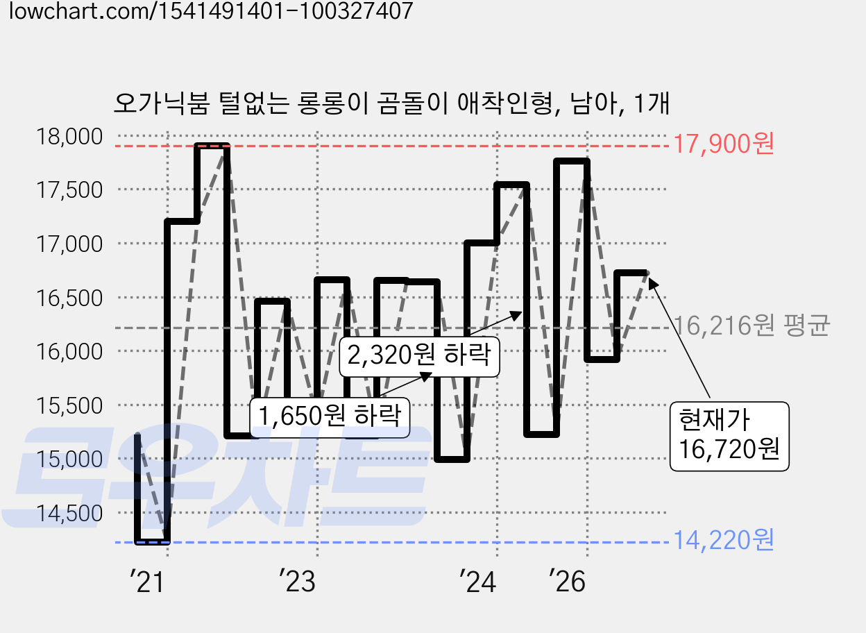 오가닉붐 털없는 롱롱이 곰돌이 애착인형, 남아, 1개 가격 변동 차트, 현재가 16,720원, 관측 최저가 14,220원