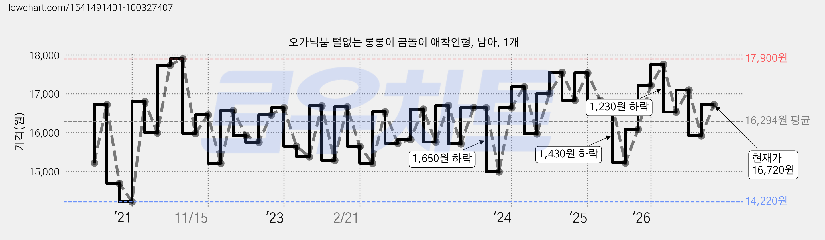 오가닉붐 털없는 롱롱이 곰돌이 애착인형, 남아, 1개 가격 변동 차트, 현재가 16,720원, 관측 최저가 14,220원