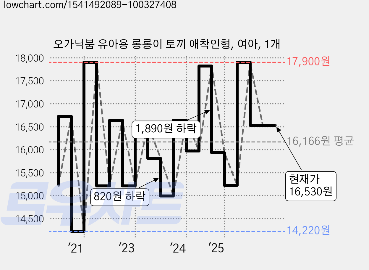 오가닉붐 유아용 롱롱이 토끼 애착인형, 여아, 1개 가격 변동 차트, 현재가 16,530원, 관측 최저가 14,220원
