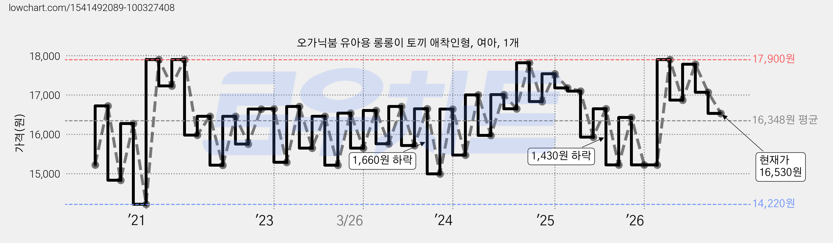 오가닉붐 유아용 롱롱이 토끼 애착인형, 여아, 1개 가격 변동 차트, 현재가 16,530원, 관측 최저가 14,220원