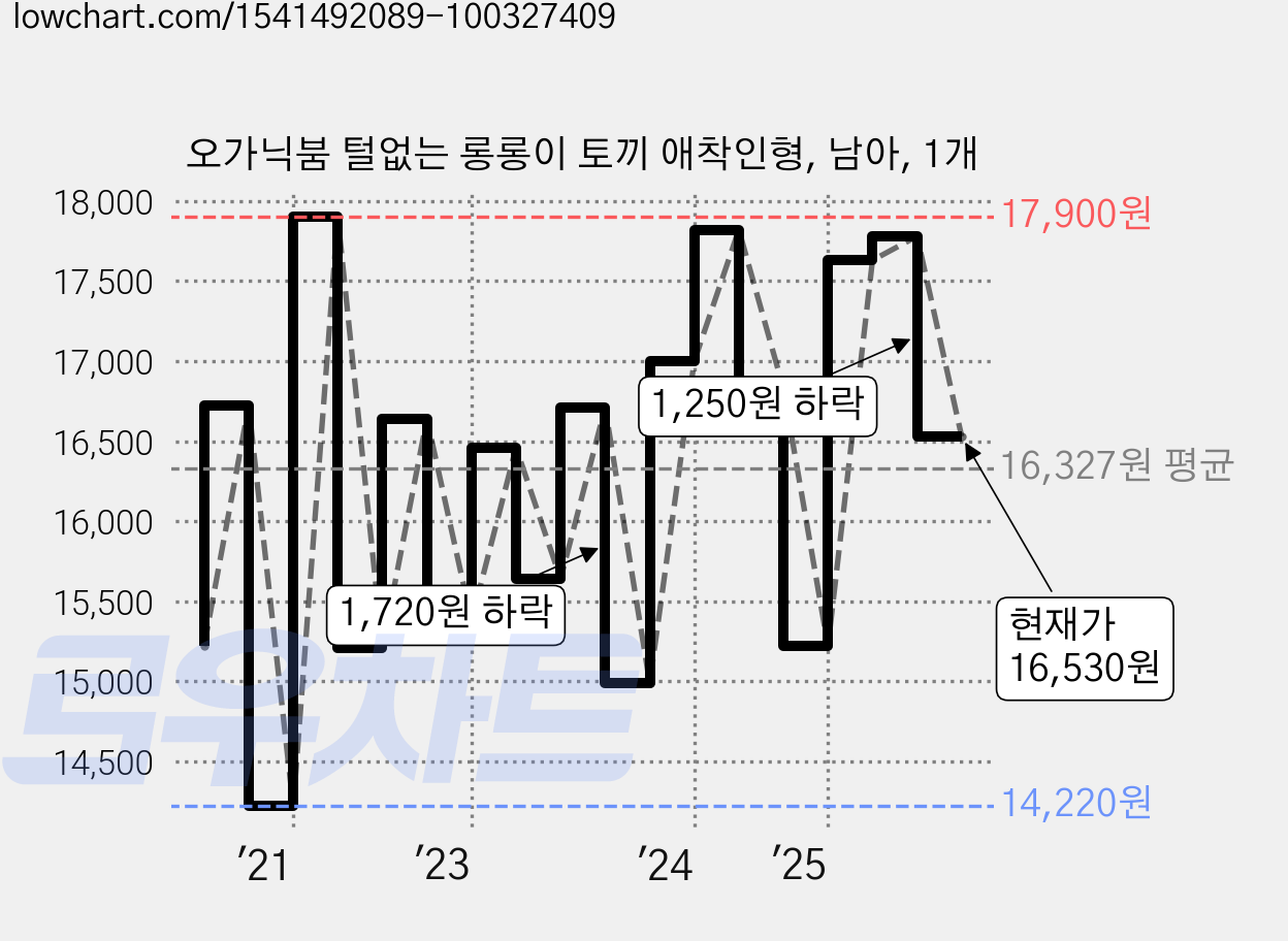 오가닉붐 털없는 롱롱이 토끼 애착인형, 남아, 1개 가격 변동 차트, 현재가 16,530원, 관측 최저가 14,220원