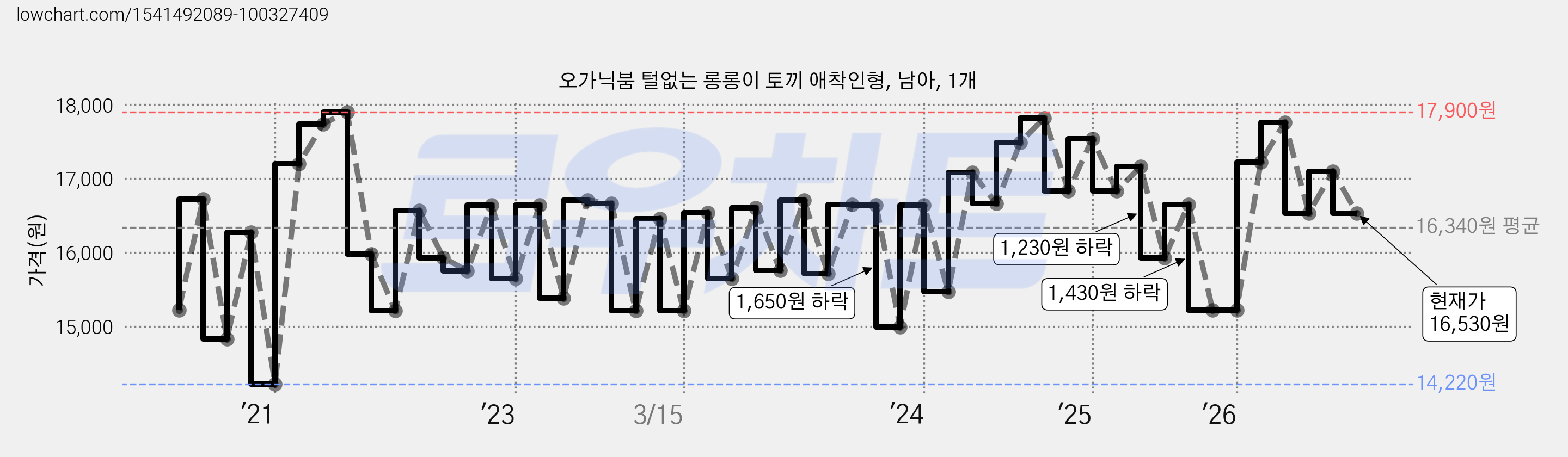 오가닉붐 털없는 롱롱이 토끼 애착인형, 남아, 1개 가격 변동 차트, 현재가 16,530원, 관측 최저가 14,220원