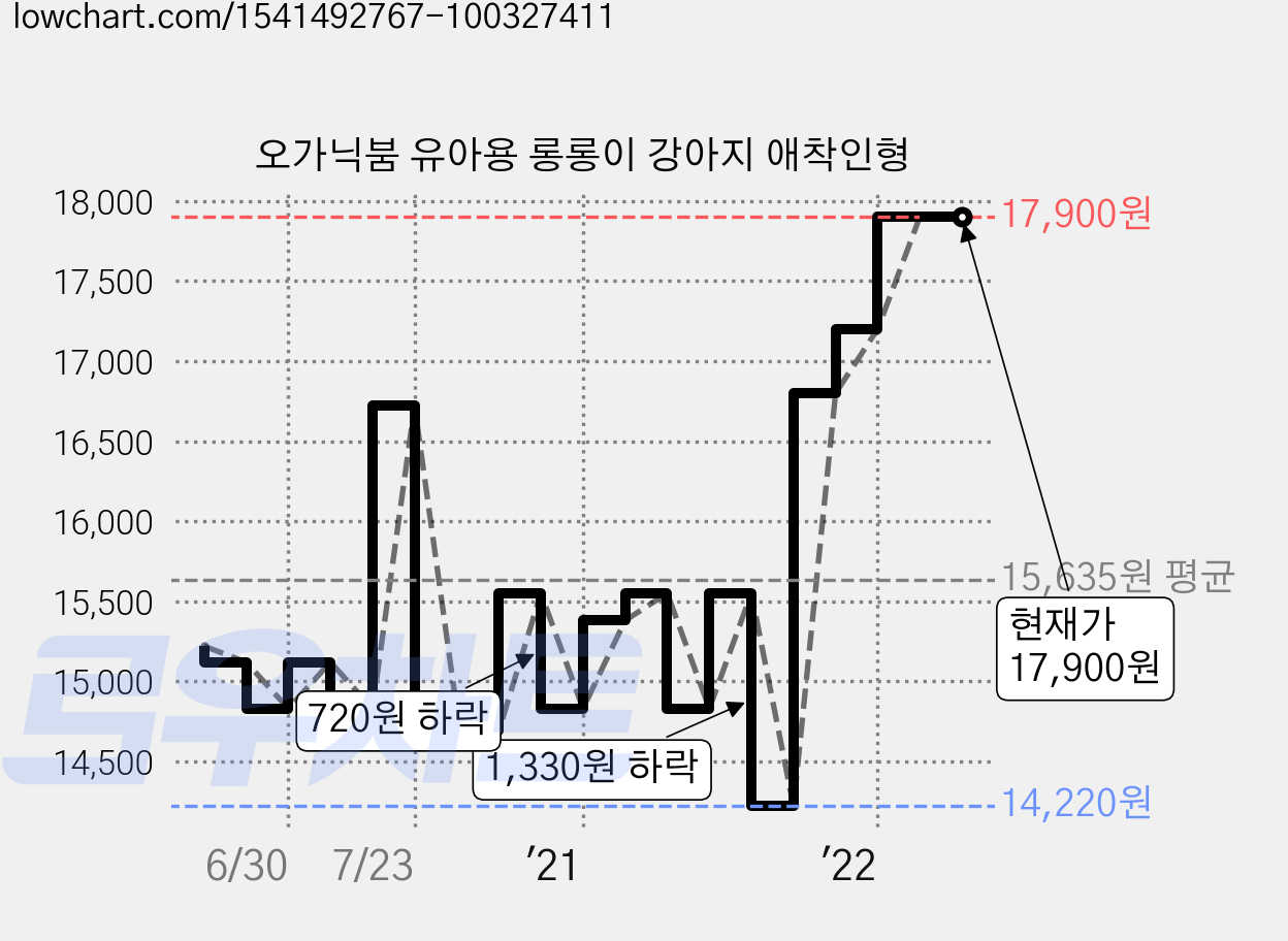 오가닉붐 유아용 롱롱이 강아지 애착인형 가격 변동 차트, 현재가 17,900원, 역대최저가