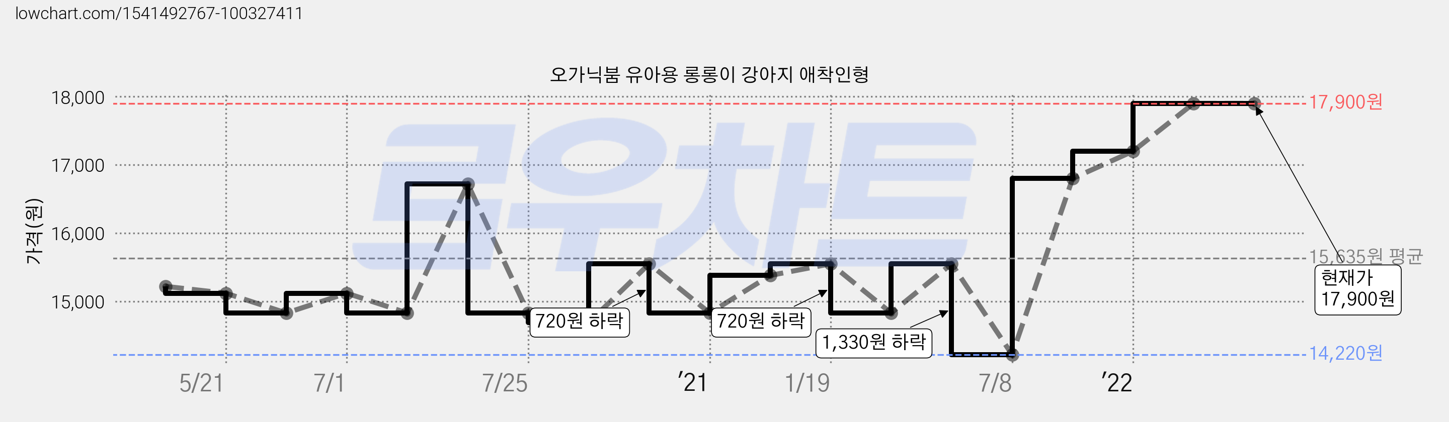 오가닉붐 유아용 롱롱이 강아지 애착인형 가격 변동 차트, 현재가 17,900원, 역대최저가