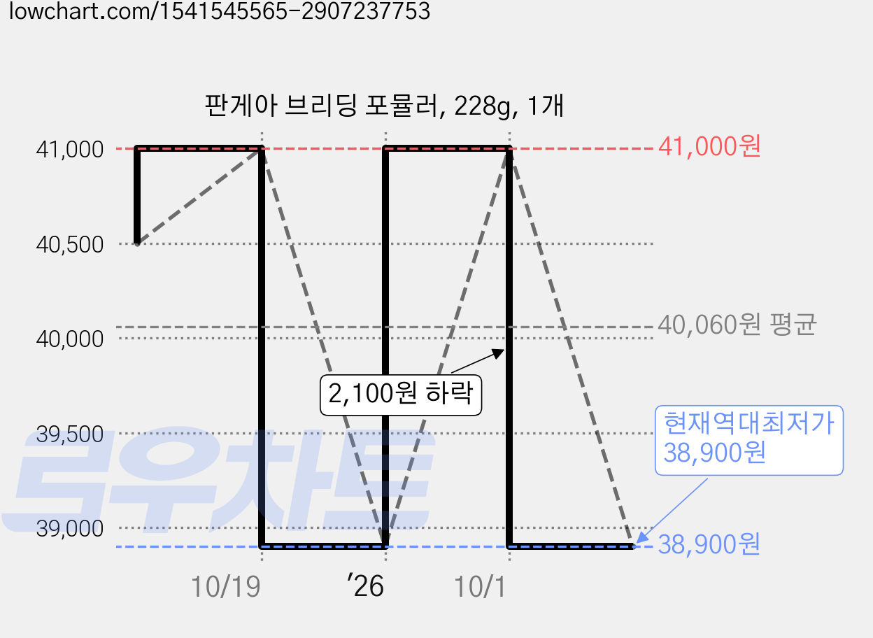 판게아 브리딩 포뮬러, 228g, 1개 가격 변동 차트, 현재가 38,900원, 역대최저가