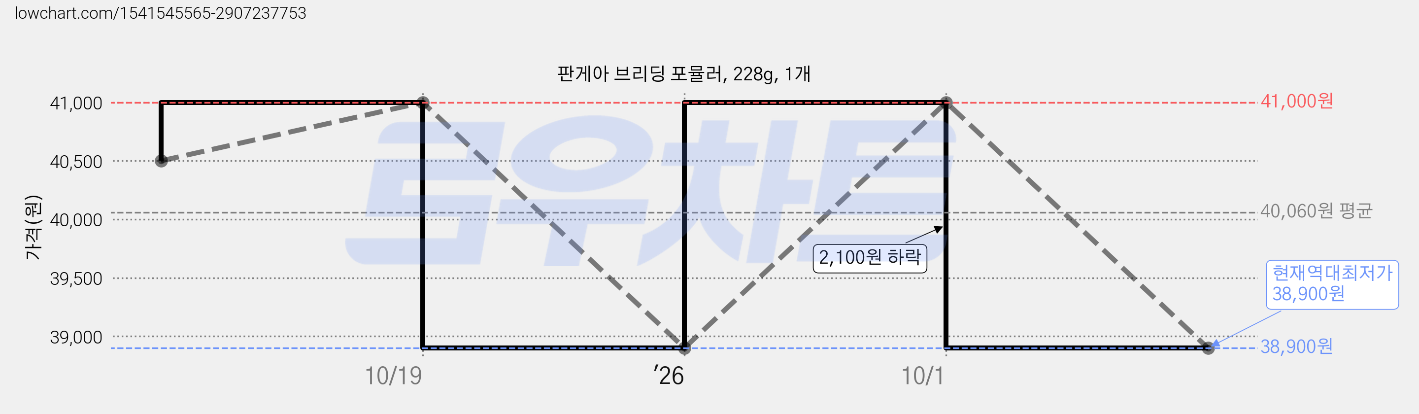 판게아 브리딩 포뮬러, 228g, 1개 가격 변동 차트, 현재가 38,900원, 역대최저가