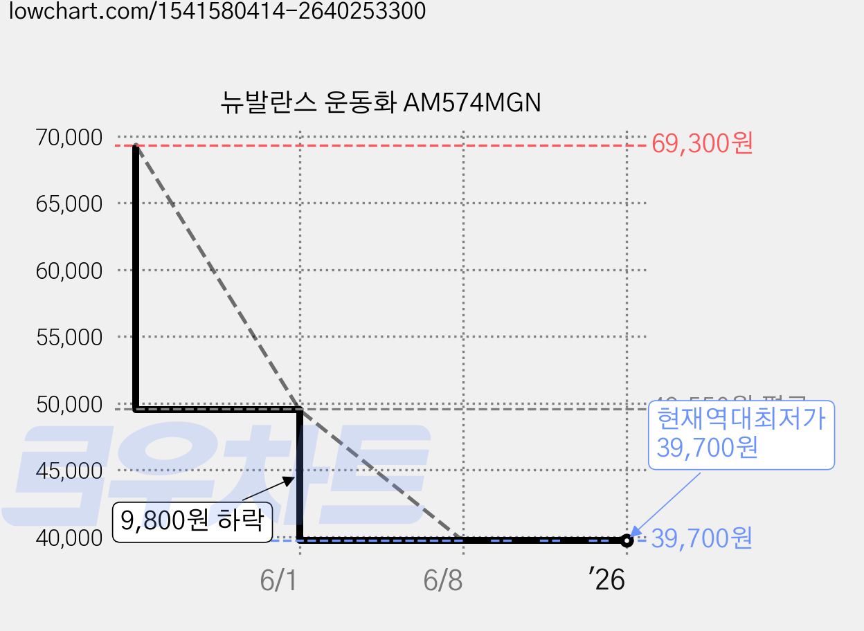 뉴발란스 운동화 AM574MGN 가격 변동 차트, 현재가 39,700원, 역대최저가