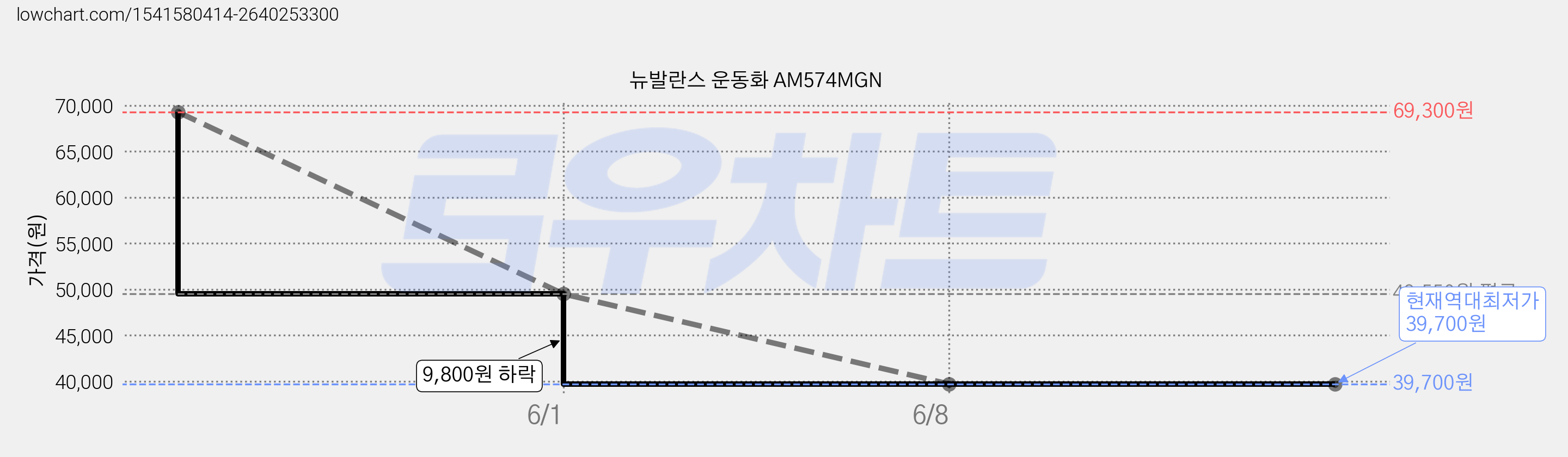 뉴발란스 운동화 AM574MGN 가격 변동 차트, 현재가 39,700원, 역대최저가