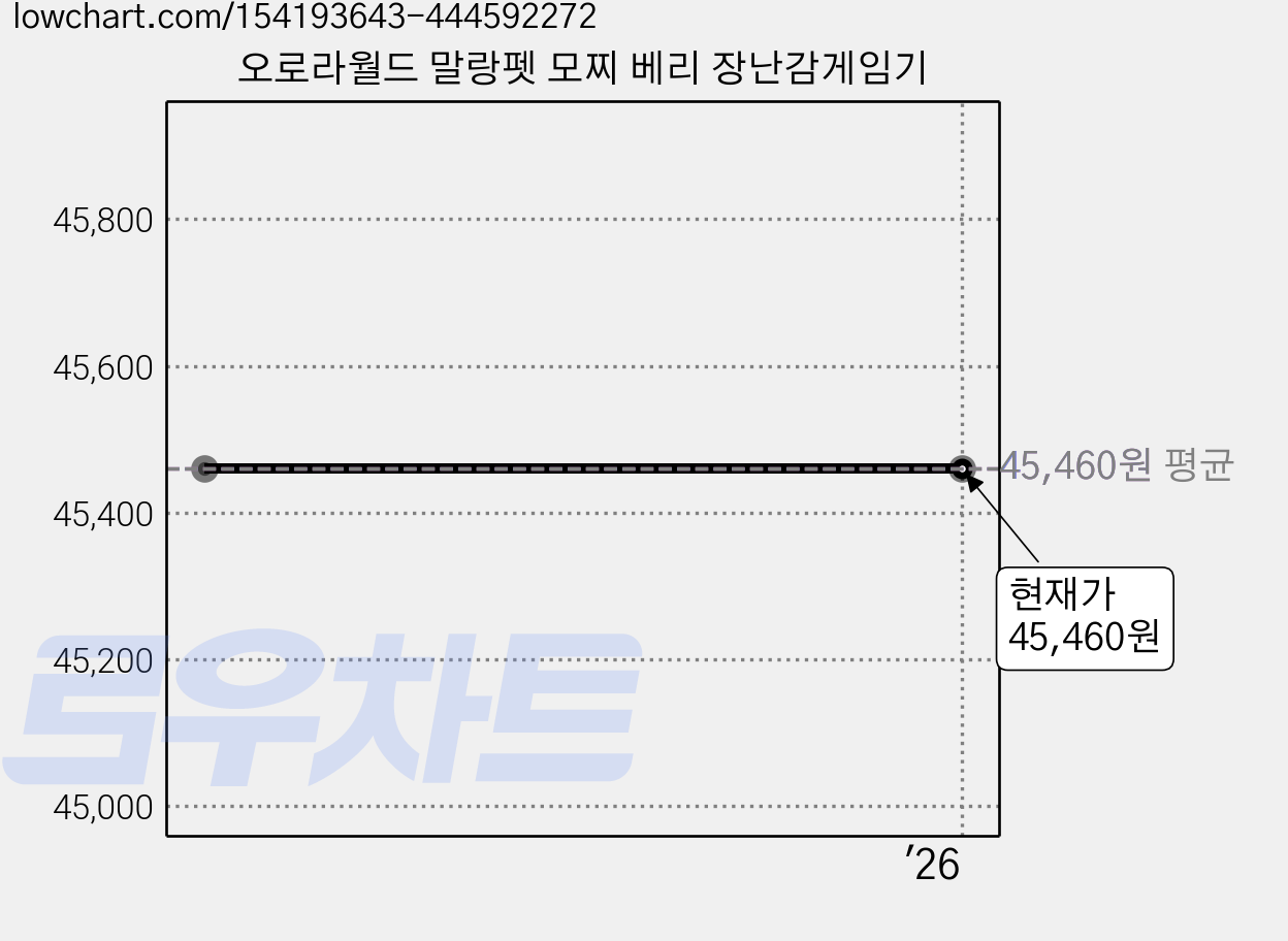 오로라월드 말랑펫 모찌 베리 장난감게임기 가격 변동 차트, 현재가 45,460원