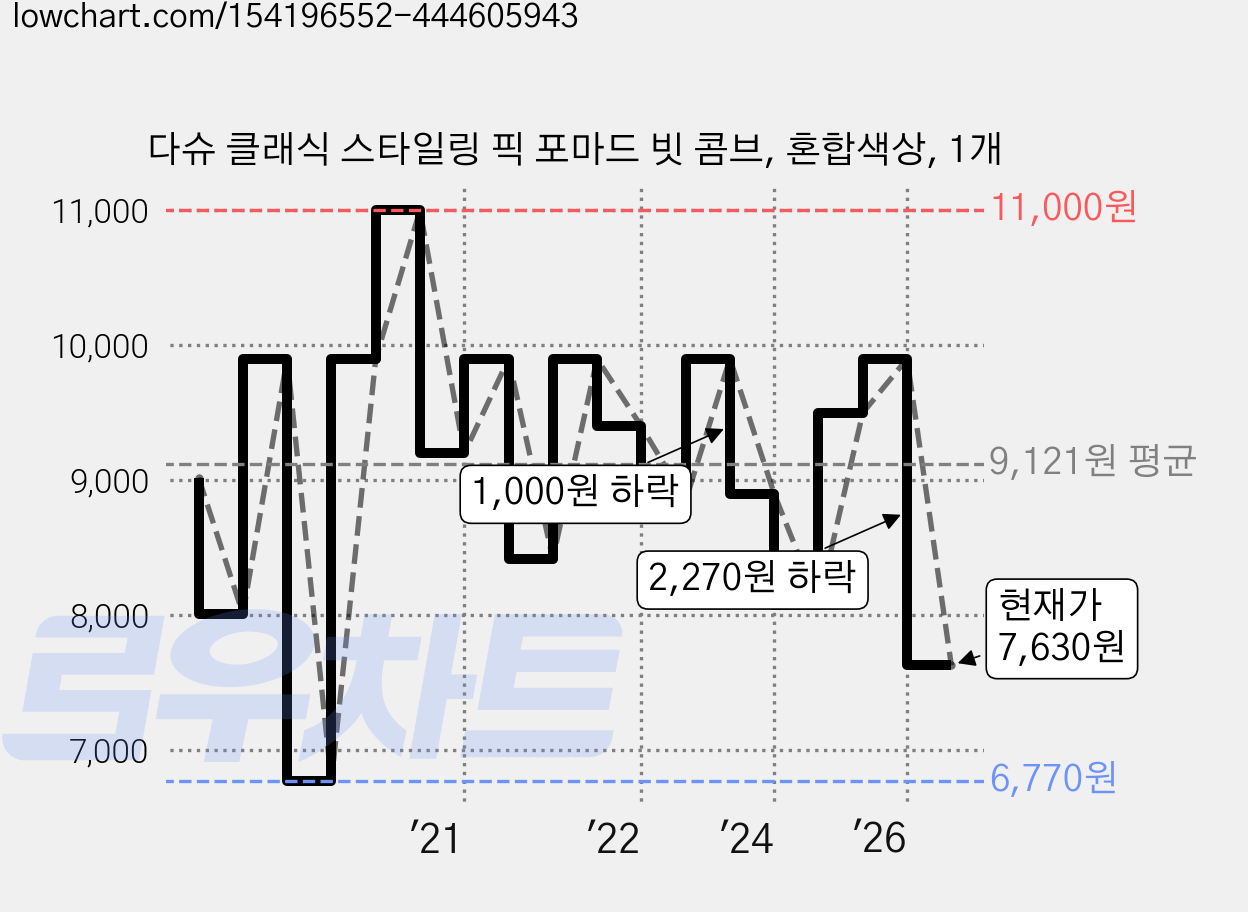 다슈 클래식 스타일링 픽 포마드 빗 콤브, 혼합색상, 1개 가격 변동 차트, 현재가 7,630원, 관측 최저가 6,770원