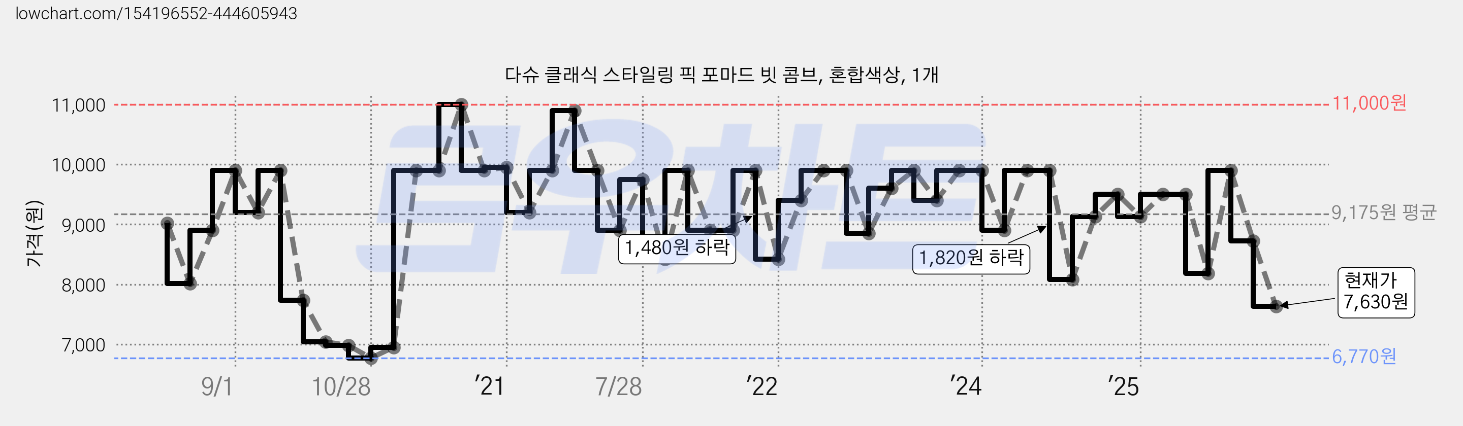 다슈 클래식 스타일링 픽 포마드 빗 콤브, 혼합색상, 1개 가격 변동 차트, 현재가 7,630원, 관측 최저가 6,770원