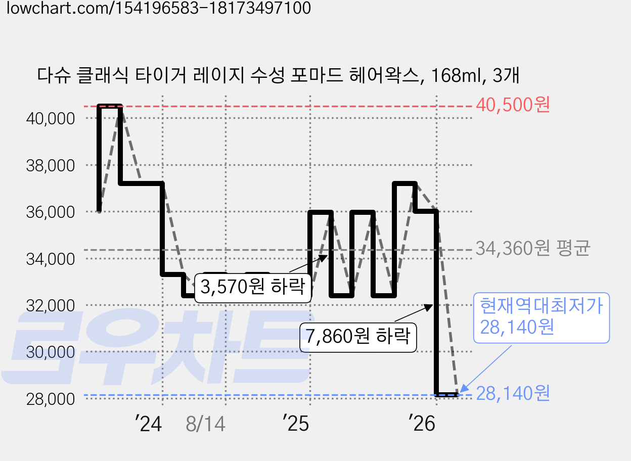 다슈 클래식 타이거 레이지 수성 포마드 헤어왁스, 168ml, 3개 가격 변동 차트, 현재가 28,140원, 역대최저가