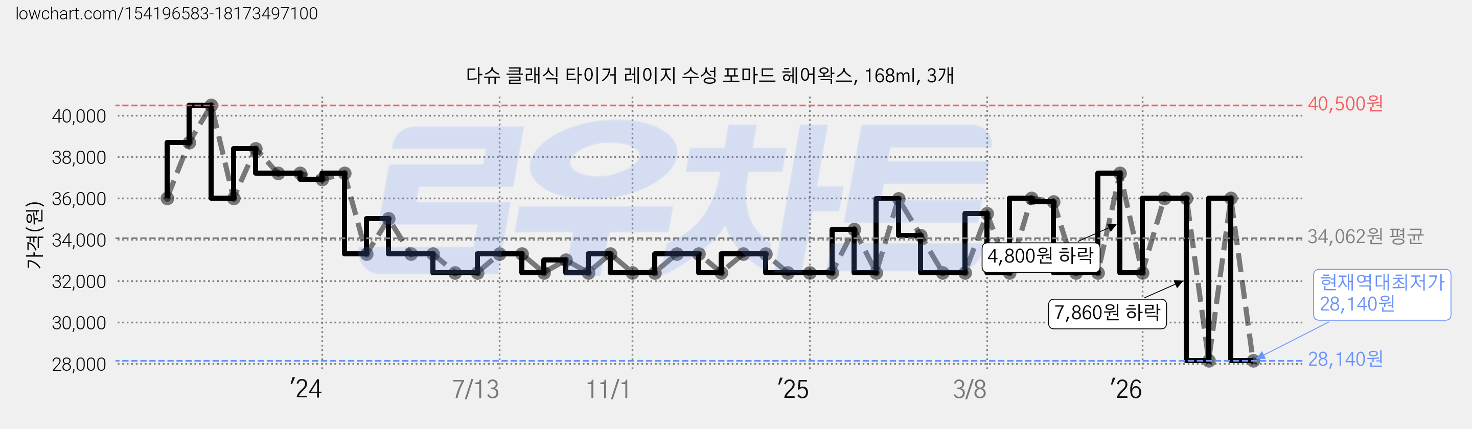 다슈 클래식 타이거 레이지 수성 포마드 헤어왁스, 168ml, 3개 가격 변동 차트, 현재가 28,140원, 역대최저가