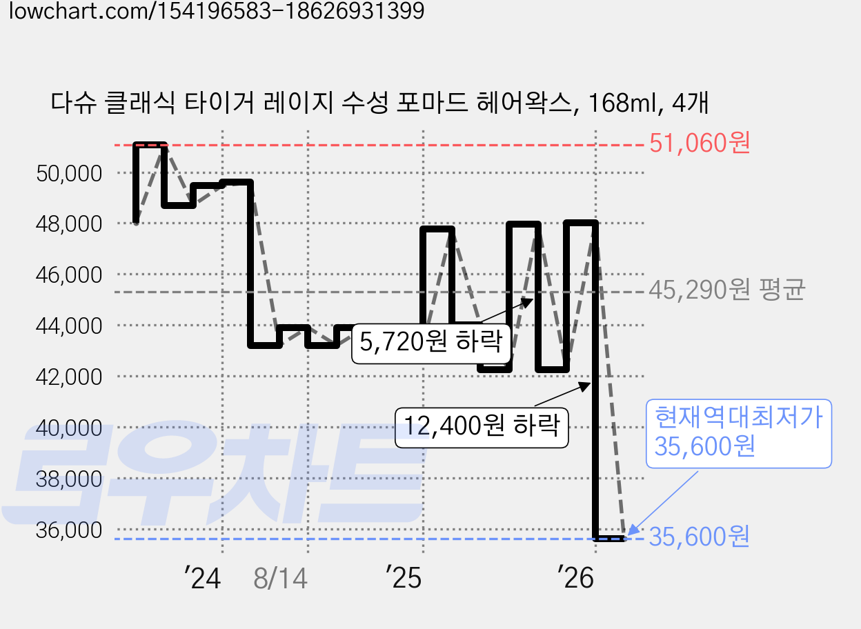 다슈 클래식 타이거 레이지 수성 포마드 헤어왁스, 168ml, 4개 가격 변동 차트, 현재가 35,600원, 역대최저가