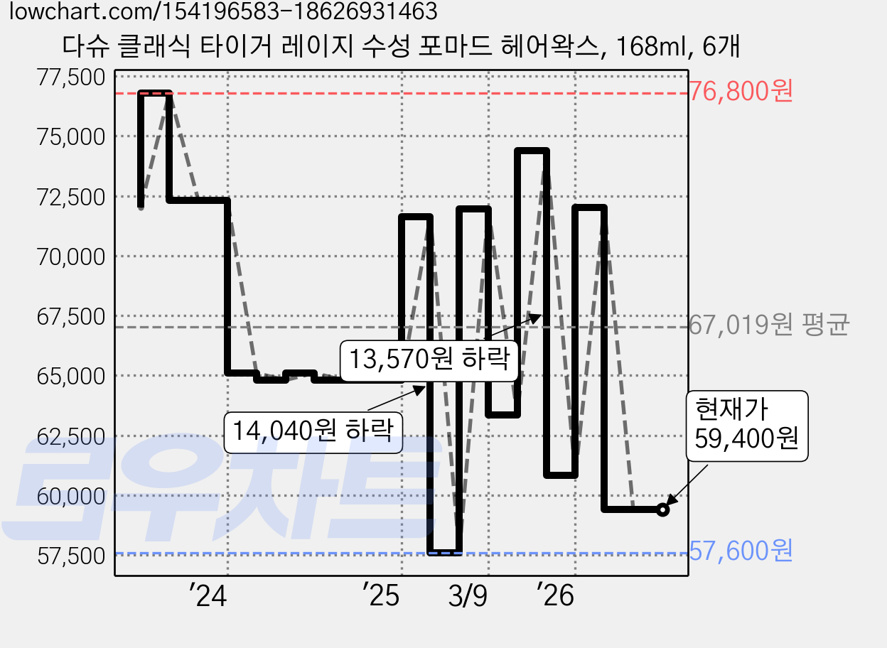 다슈 클래식 타이거 레이지 수성 포마드 헤어왁스, 168ml, 6개 가격 변동 차트, 현재가 59,400원, 관측 최저가 57,600원
