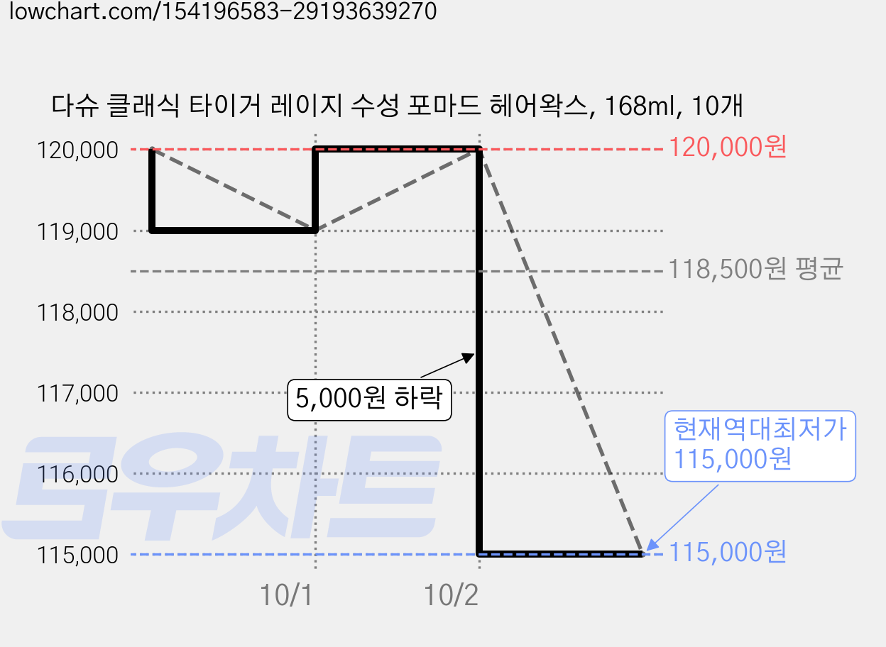 다슈 클래식 타이거 레이지 수성 포마드 헤어왁스, 168ml, 10개 가격 변동 차트, 현재가 115,000원, 역대최저가
