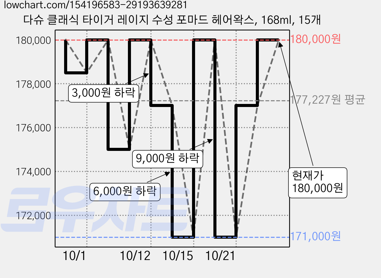 다슈 클래식 타이거 레이지 수성 포마드 헤어왁스, 168ml, 15개 가격 변동 차트, 현재가 180,000원, 관측 최저가 167,400원