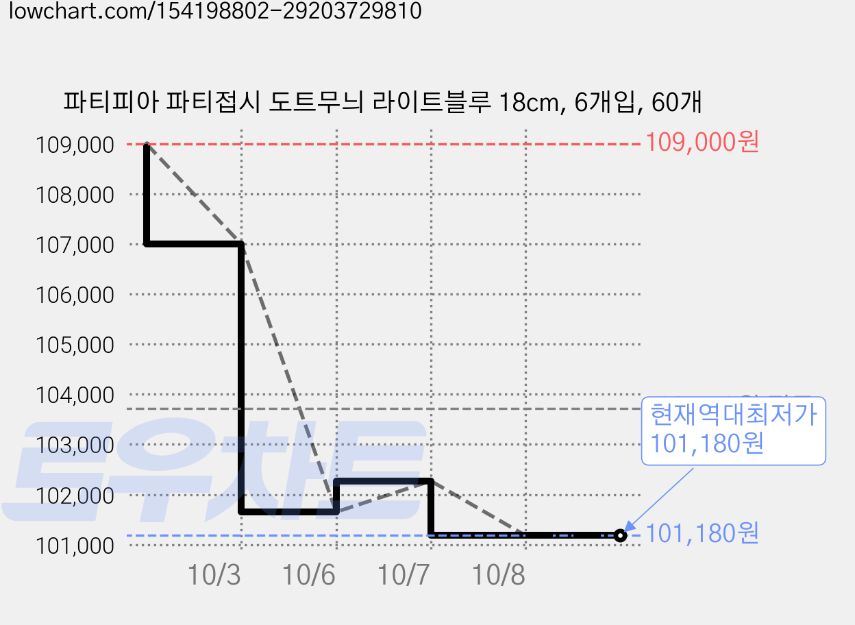 파티피아 파티접시 도트무늬 라이트블루 18cm, 6개입, 60개 가격 변동 차트, 현재가 101,180원, 역대최저가