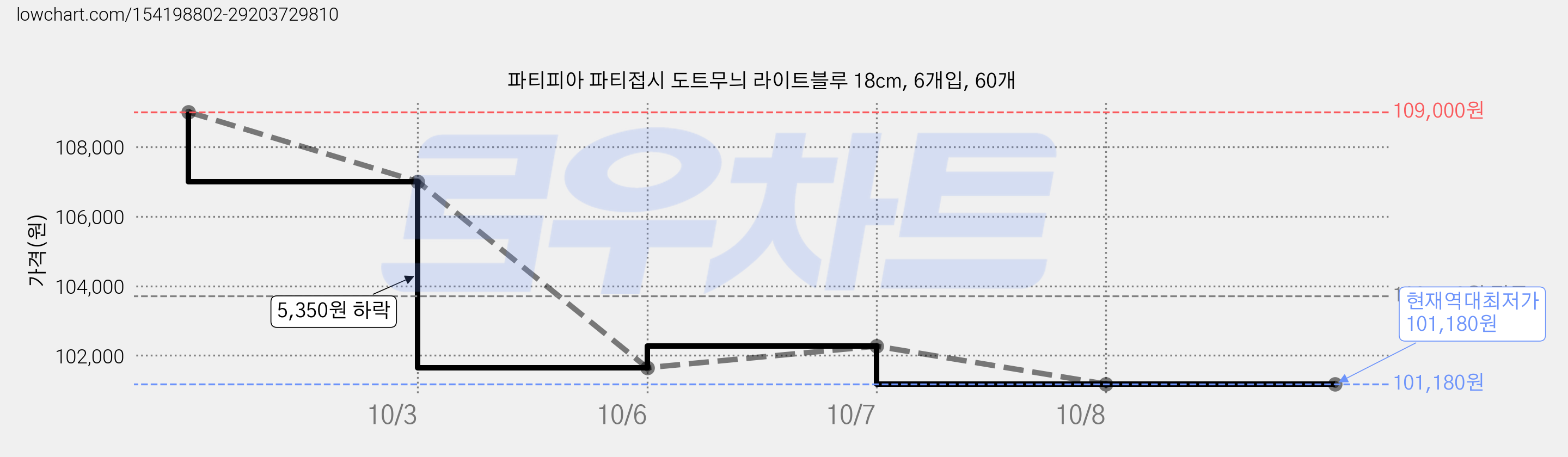 파티피아 파티접시 도트무늬 라이트블루 18cm, 6개입, 60개 가격 변동 차트, 현재가 101,180원, 역대최저가