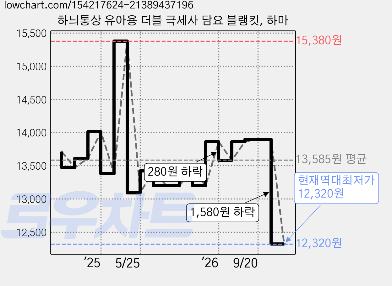 하늬통상 유아용 더블 극세사 담요 블랭킷, 하마 가격 변동 차트, 현재가 12,320원, 역대최저가