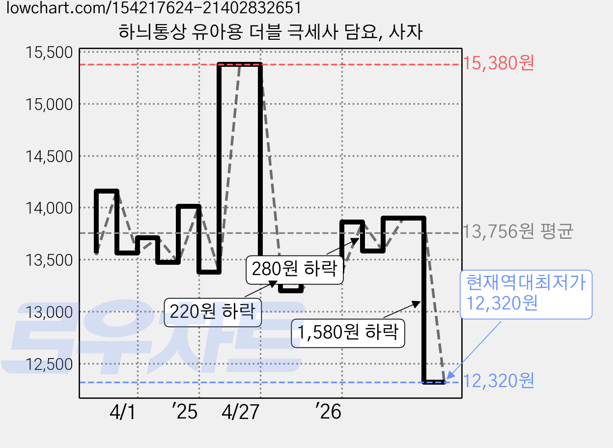 하늬통상 유아용 더블 극세사 담요, 사자 가격 변동 차트, 현재가 12,320원, 역대최저가