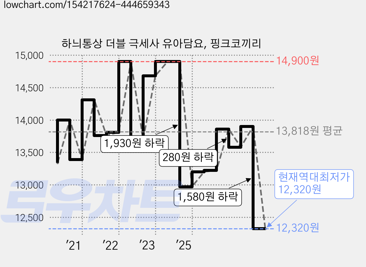 하늬통상 더블 극세사 유아담요, 핑크코끼리 가격 변동 차트, 현재가 12,320원, 역대최저가