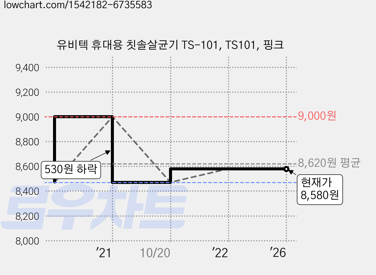 유비텍 휴대용 칫솔살균기 TS-101, TS101, 핑크 가격 변동 차트, 현재가 8,580원, 역대최저가