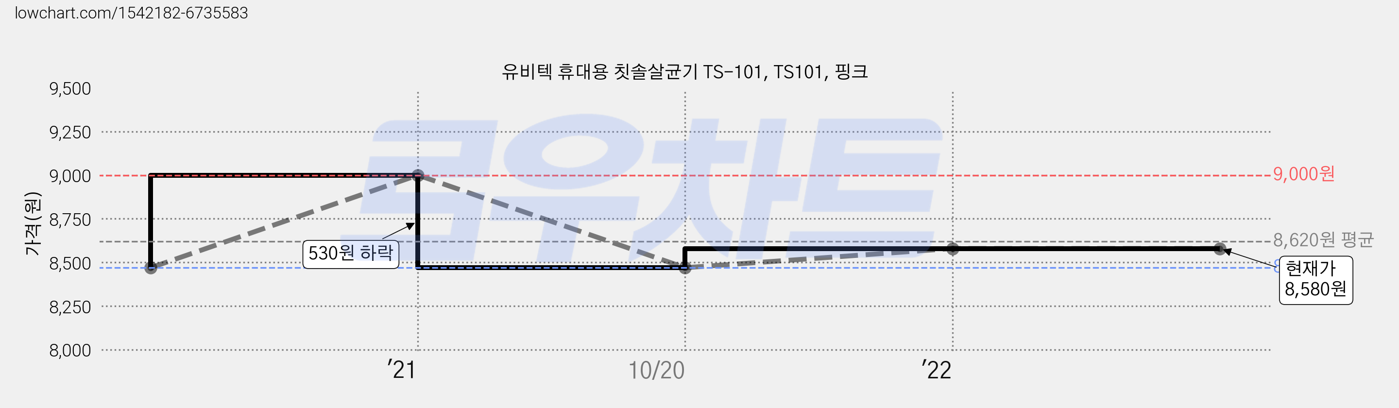 유비텍 휴대용 칫솔살균기 TS-101, TS101, 핑크 가격 변동 차트, 현재가 8,580원, 역대최저가
