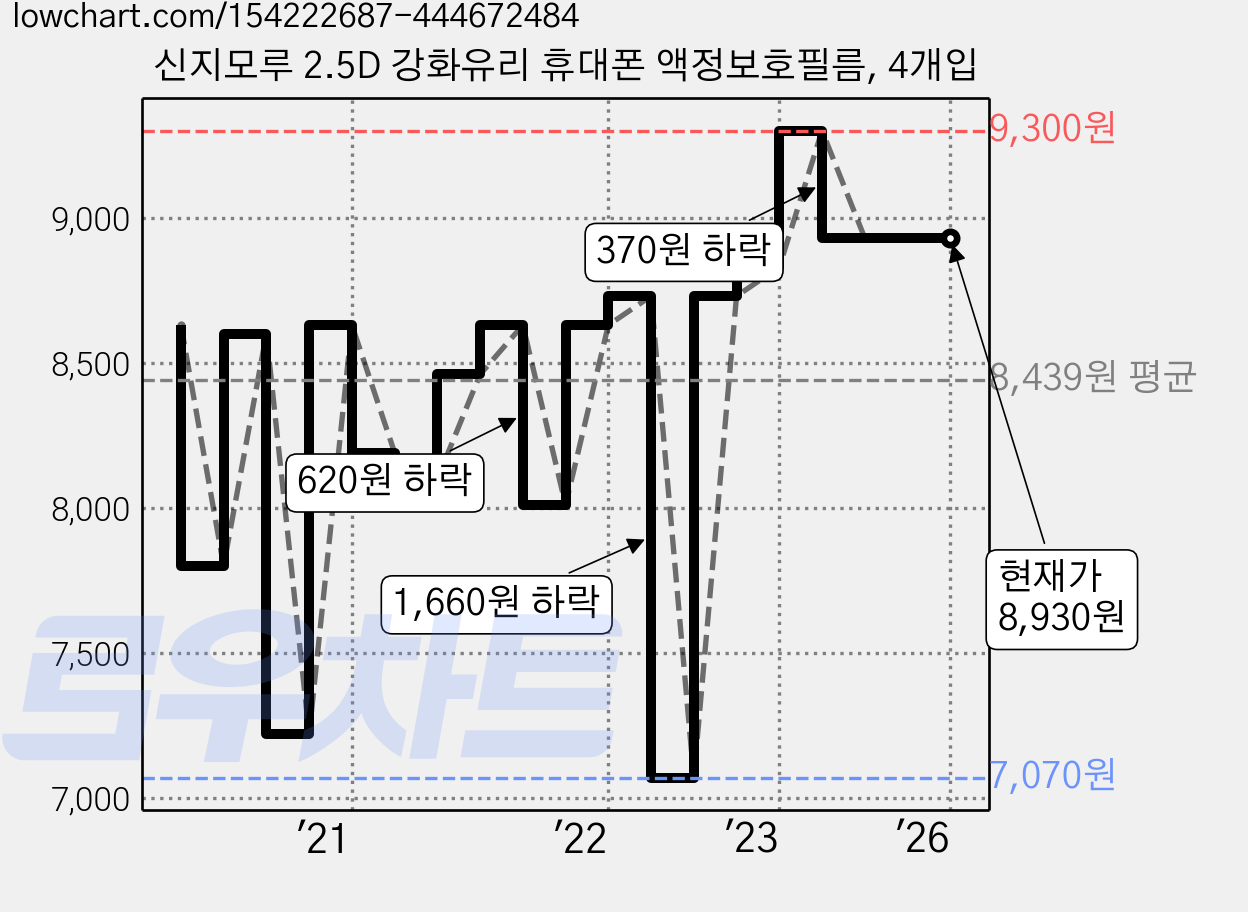 신지모루 2.5D 강화유리 휴대폰 액정보호필름, 4개입 가격 변동 차트, 현재가 8,930원, 관측 최저가 6,850원