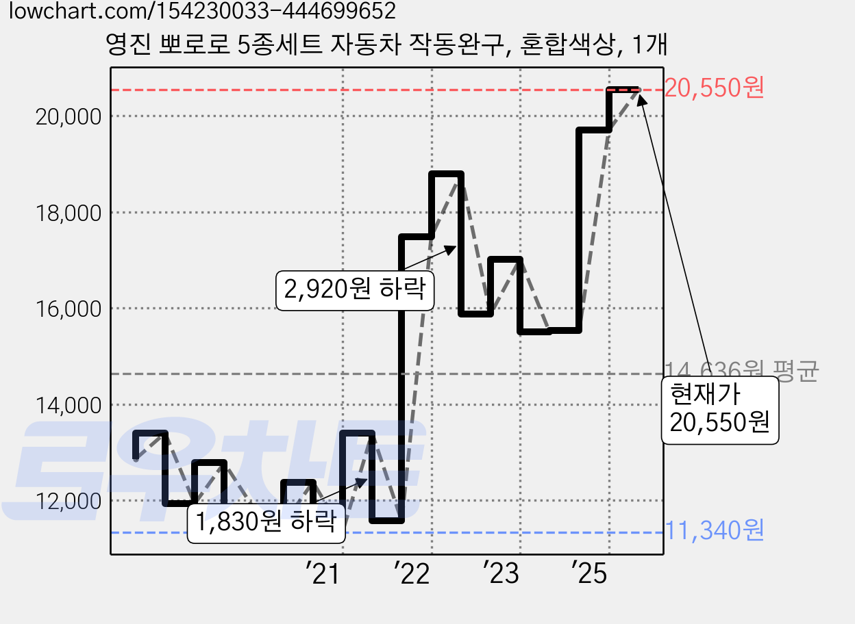 영진 뽀로로 5종세트 자동차 작동완구, 혼합색상, 1개 가격 변동 차트, 현재가 20,550원, 관측 최저가 11,340원