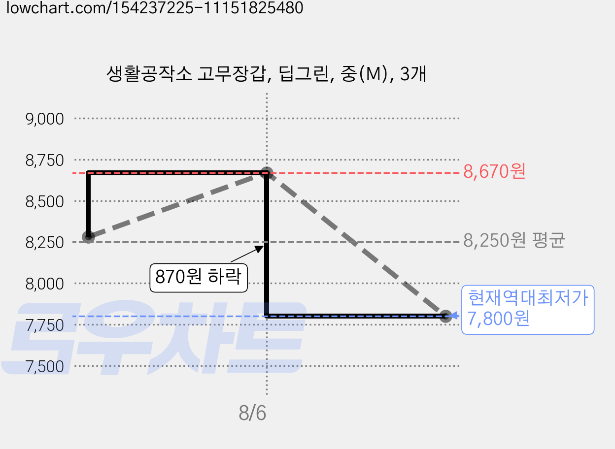 생활공작소 고무장갑, 딥그린, 중(M), 3개 가격 변동 차트, 현재가 7,800원, 역대최저가