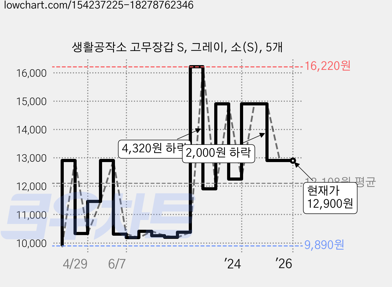 생활공작소 고무장갑 S, 그레이, 소(S), 5개 가격 변동 차트, 현재가 12,900원, 역대최저가