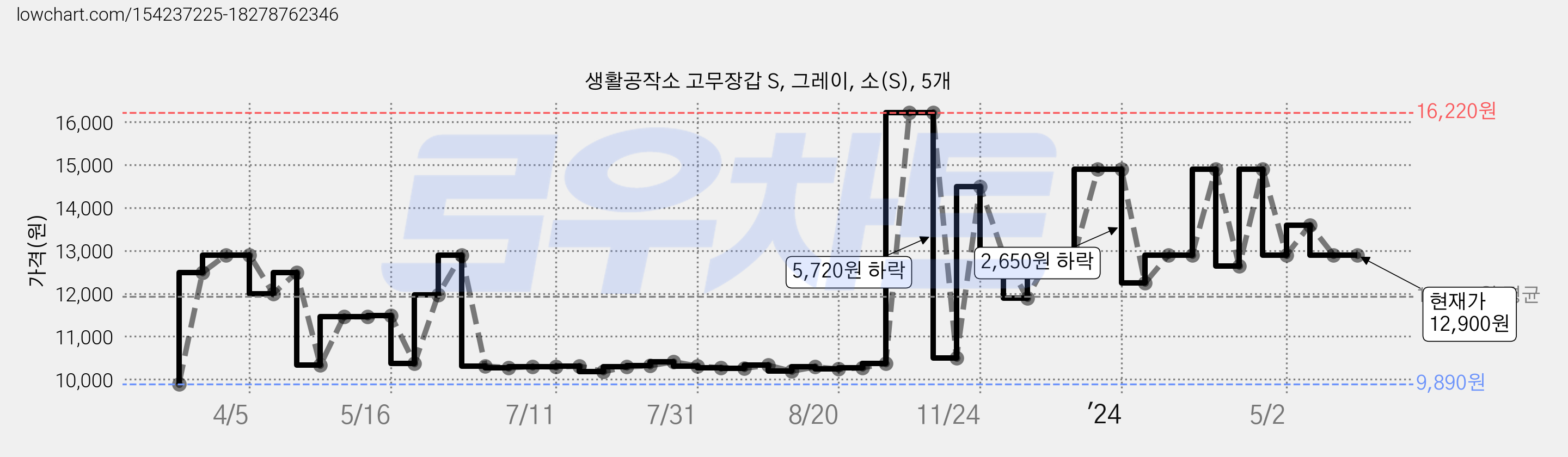 생활공작소 고무장갑 S, 그레이, 소(S), 5개 가격 변동 차트, 현재가 12,900원, 역대최저가