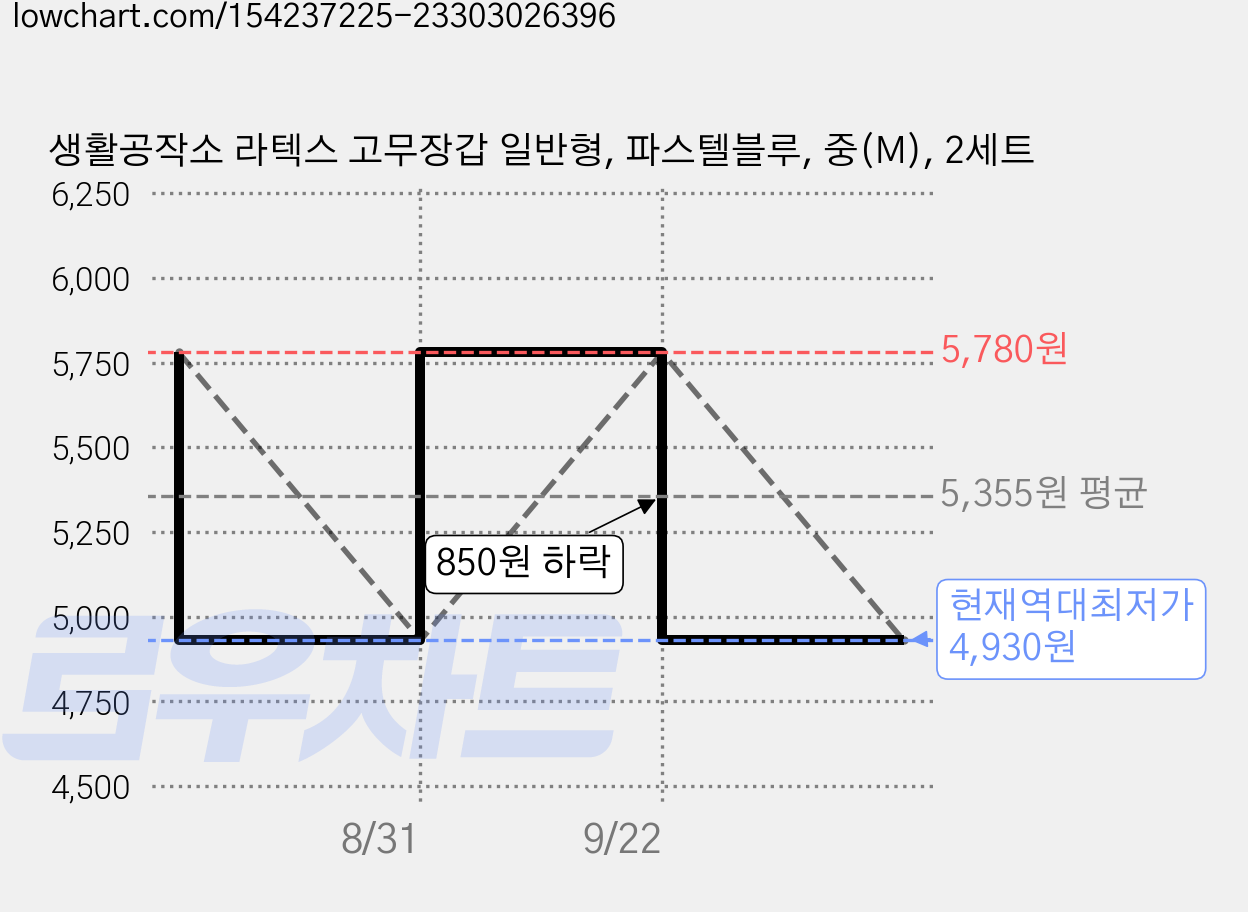생활공작소 라텍스 고무장갑 일반형, 파스텔블루, 중(M), 2세트 가격 변동 차트, 현재가 4,930원, 역대최저가