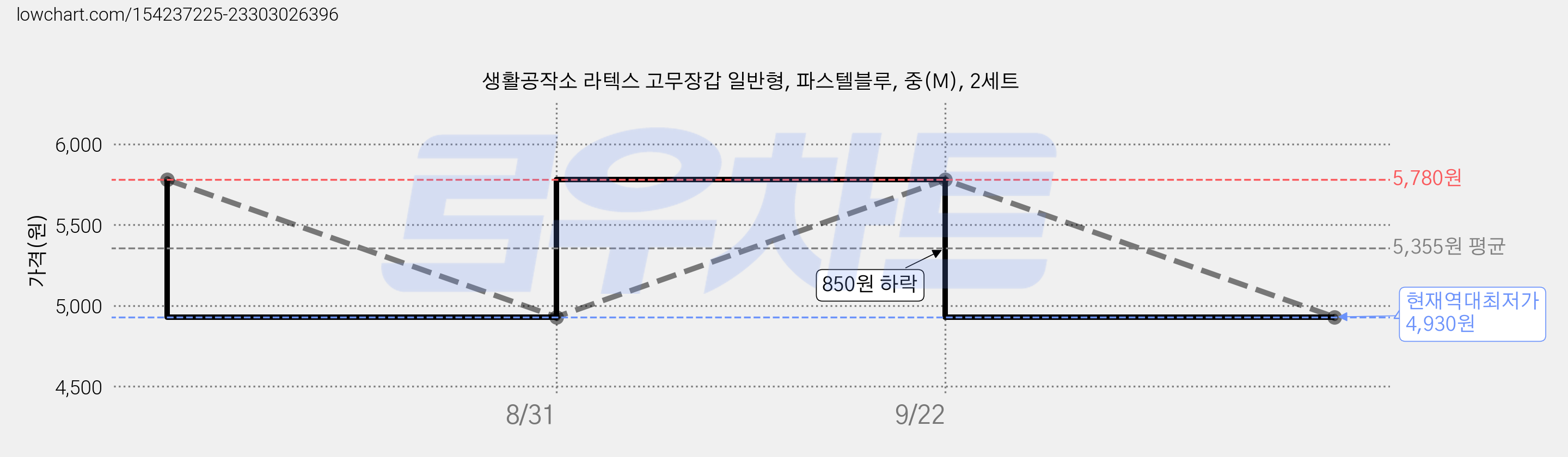 생활공작소 라텍스 고무장갑 일반형, 파스텔블루, 중(M), 2세트 가격 변동 차트, 현재가 4,930원, 역대최저가