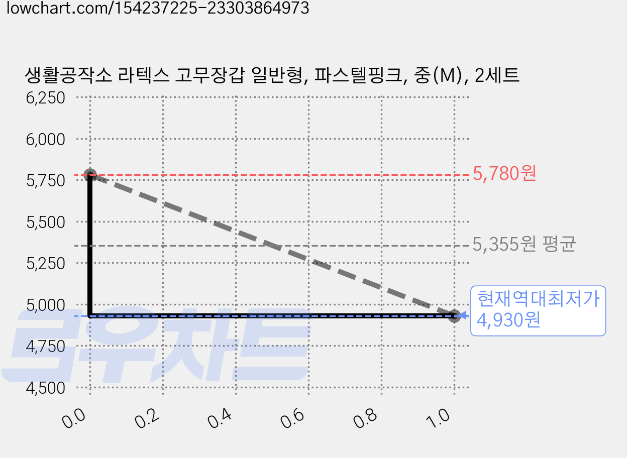 생활공작소 라텍스 고무장갑 일반형, 파스텔핑크, 중(M), 2세트 가격 변동 차트, 현재가 4,930원, 역대최저가