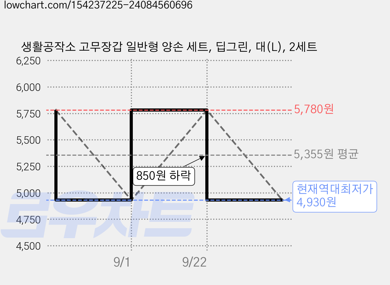생활공작소 고무장갑 일반형 양손 세트, 딥그린, 대(L), 2세트 가격 변동 차트, 현재가 4,930원, 역대최저가