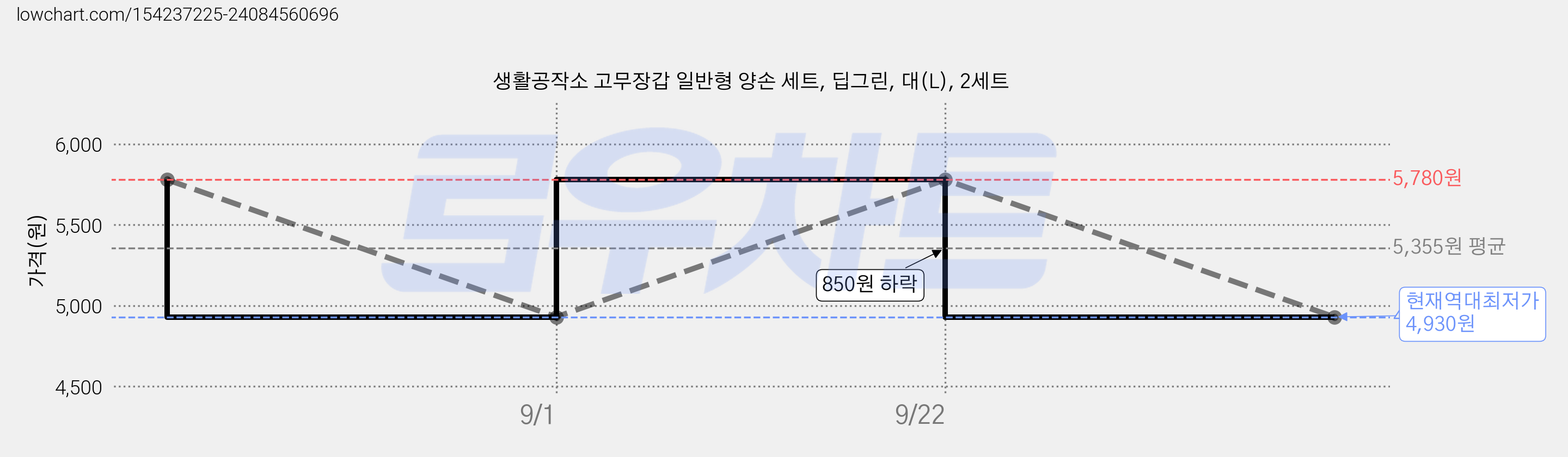 생활공작소 고무장갑 일반형 양손 세트, 딥그린, 대(L), 2세트 가격 변동 차트, 현재가 4,930원, 역대최저가