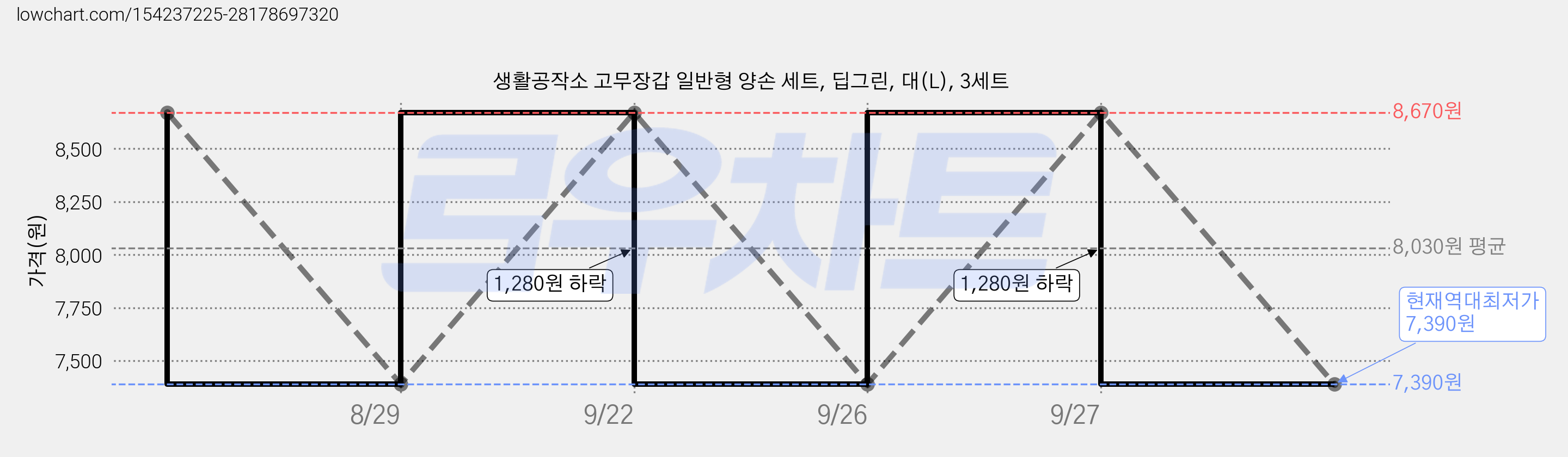생활공작소 고무장갑 일반형 양손 세트, 딥그린, 대(L), 3세트 가격 변동 차트, 현재가 7,390원, 역대최저가