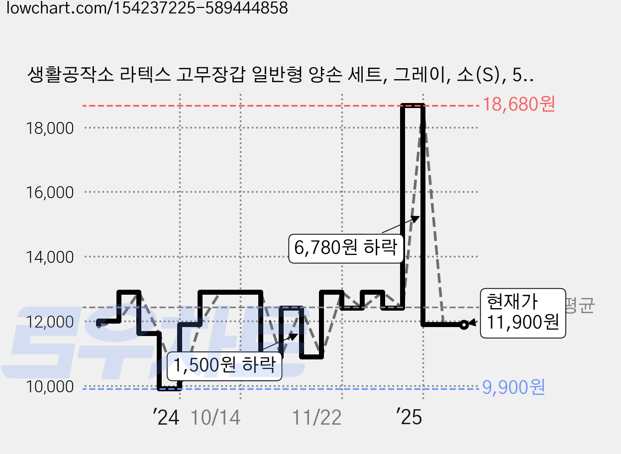 생활공작소 라텍스 고무장갑 일반형 양손 세트, 그레이, 소(S), 5개 가격 변동 차트, 현재가 11,900원, 역대최저가